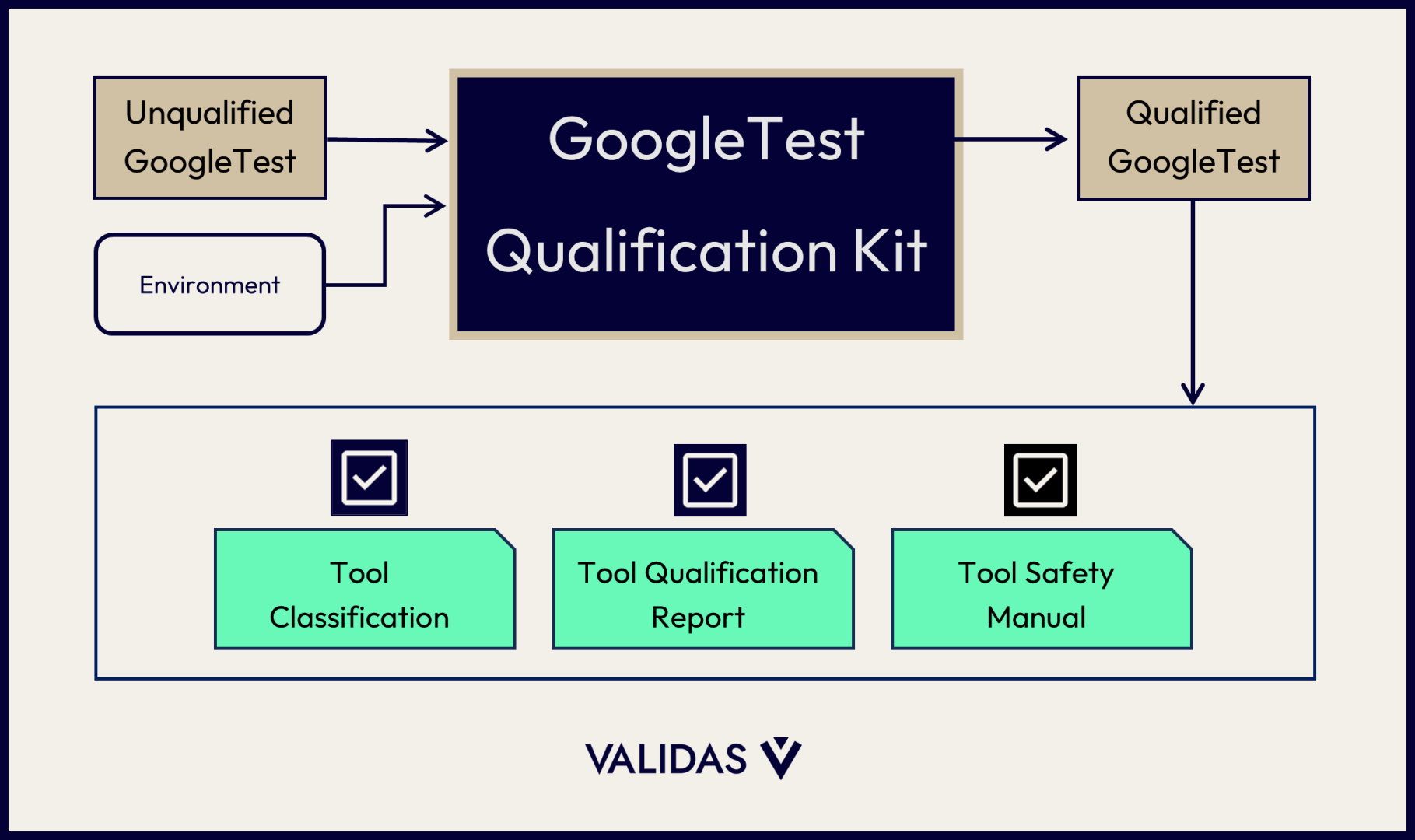 The GoogleTest Qualification Kit: Streamlining Safety-Critical ...